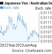 1080 yen to aud|1080.0 Japanese Yen to Australian Dollar, 1080.0 JPY to AUD.